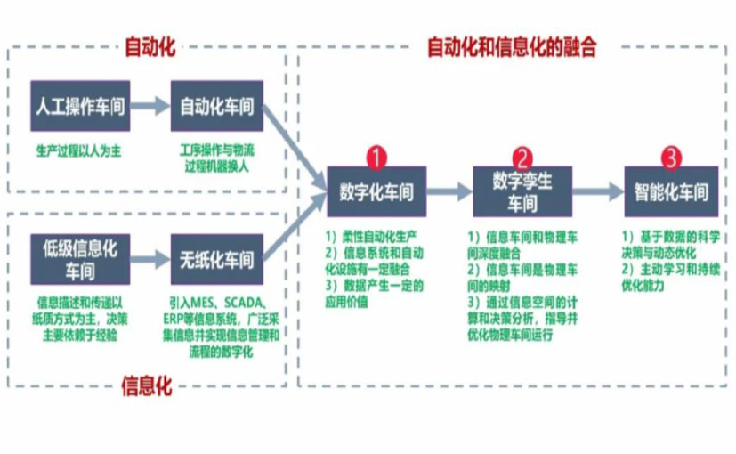 数字化工厂_白山数字化生产线_白山六轴机器人_白山数字化车间_白山智能化车间